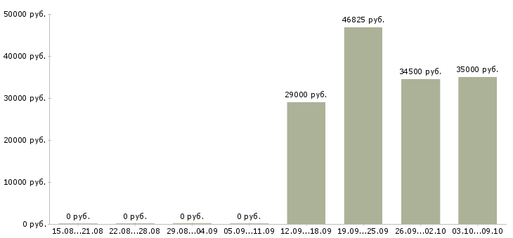 Вакансии комплектовщик техники в Воронеже - Медиана зарплат комплектовщик техники в Воронеже за 2 месяца
