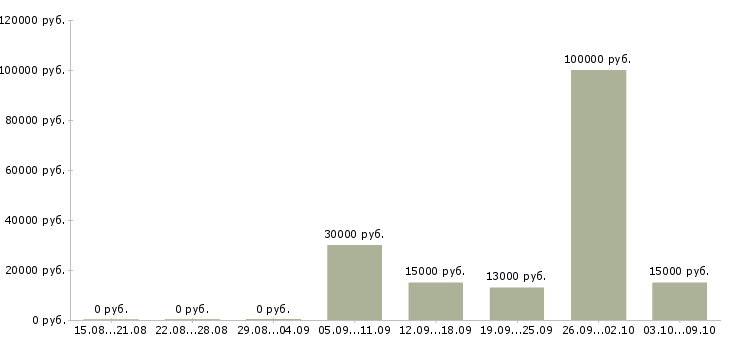 Вакансии консультант в крупную компанию в Кургане - Медиана зарплат консультант в крупную компанию в Кургане за 2 месяца
