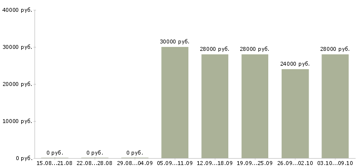Вакансии менеджер в интернет офис в Барнауле - Медиана зарплат менеджер в интернет офис в Барнауле за 2 месяца