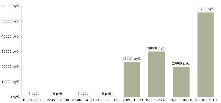 Вакансии менеджер группы продаж в Ярославле - Медиана зарплат менеджер группы продаж в Ярославле за 2 месяца