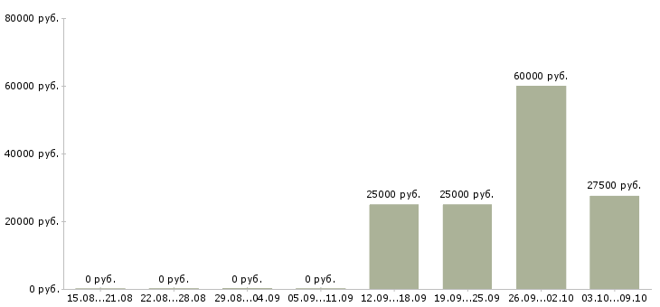 Вакансии менеджер интернет офиса в Хабаровске - Медиана зарплат менеджер интернет офиса в Хабаровске за 2 месяца