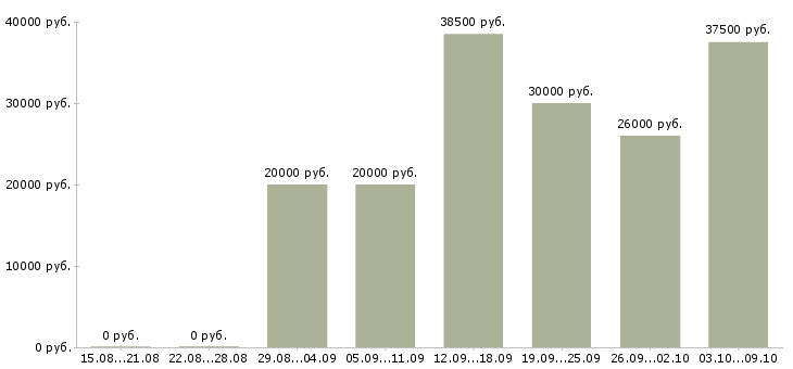 Вакансии менеджер консультаций в Сургуте - Медиана зарплат менеджер консультаций в Сургуте за 2 месяца