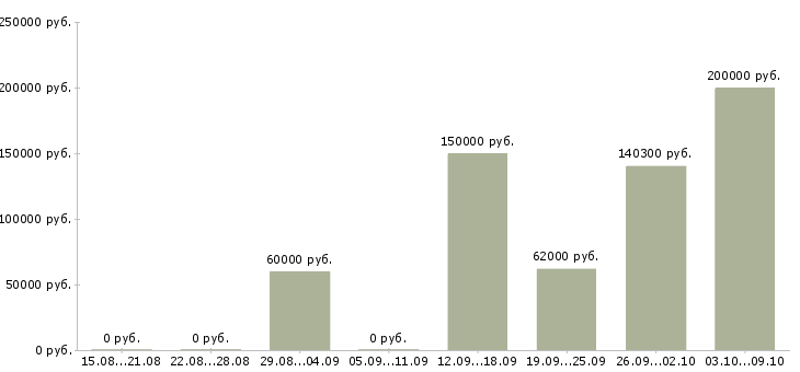 Вакансии менеджер отдела продаж автомобилей в Сочи - Медиана зарплат менеджер отдела продаж автомобилей в Сочи за 2 месяца