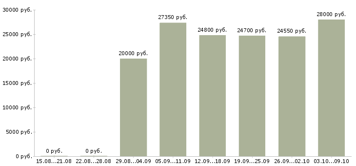Вакансии менеджер по открытию магазинов в Самаре - Медиана зарплат менеджер по открытию магазинов в Самаре за 2 месяца