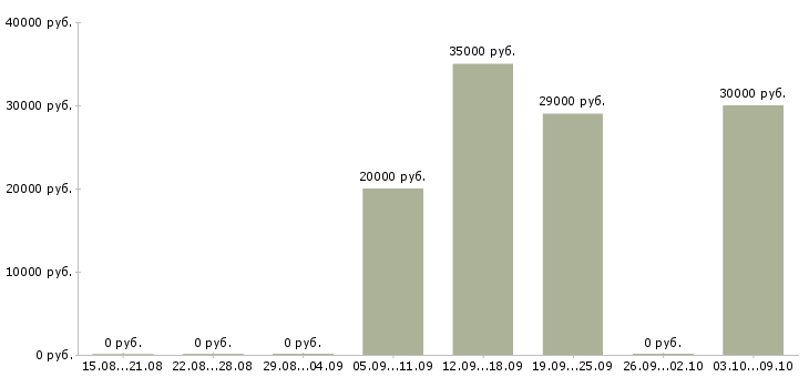Вакансии менеджер по поддержке продаж в Калининграде - Медиана зарплат менеджер по поддержке продаж в Калининграде за 2 месяца