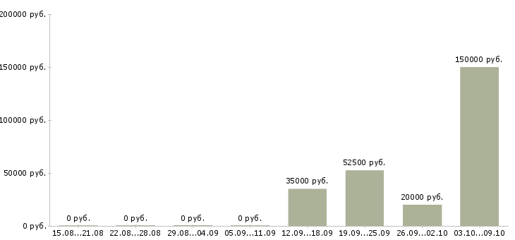 Вакансии менеджер по продаже бизнеса в Курске - Медиана зарплат менеджер по продаже бизнеса в Курске за 2 месяца
