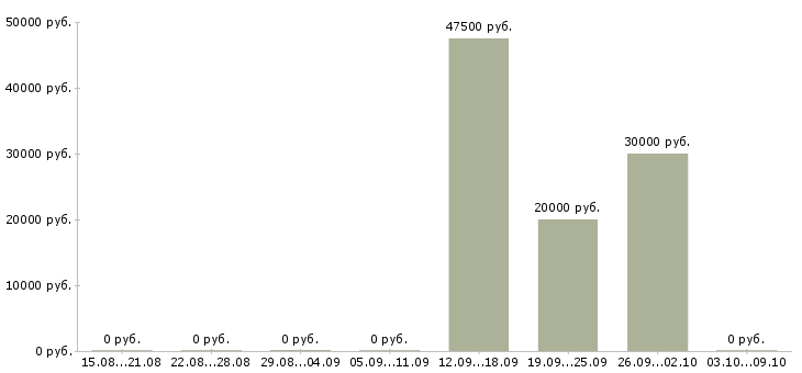 Вакансии менеджер по продвижению сайтов в Хабаровске - Медиана зарплат менеджер по продвижению сайтов в Хабаровске за 2 месяца