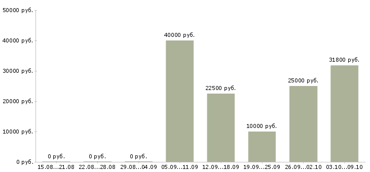 Вакансии менеджер по развитию интернет магазина в Новосибирске - Медиана зарплат менеджер по развитию интернет магазина в Новосибирске за 2 месяца