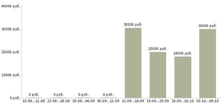 Вакансии менеджер по развитию продуктов в Белгороде - Медиана зарплат менеджер по развитию продуктов в Белгороде за 2 месяца