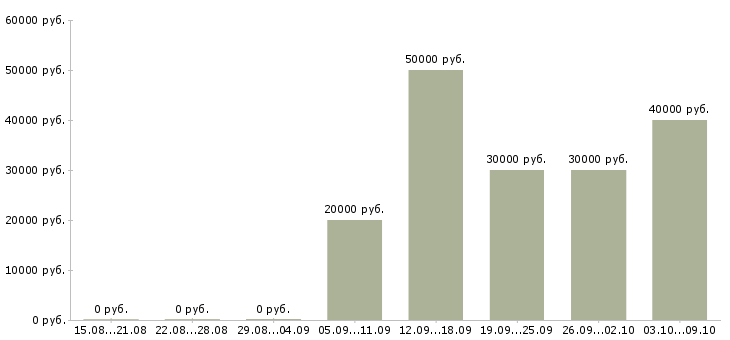 Вакансии менеджер по реализации продукции в Самаре - Медиана зарплат менеджер по реализации продукции в Самаре за 2 месяца