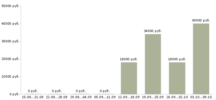 Вакансии менеджер продуктового магазина Башкортостан - Медиана зарплат менеджер продуктового магазина Башкортостан за 2 месяца