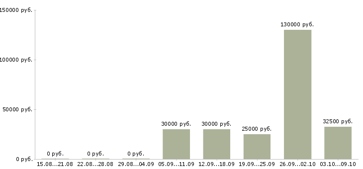 Вакансии менеджер точки продаж в Белгороде - Медиана зарплат менеджер точки продаж в Белгороде за 2 месяца