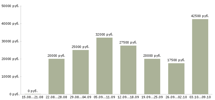 Вакансии обработка заявок на дому в Екатеринбурге - Медиана зарплат обработка заявок на дому в Екатеринбурге за 2 месяца