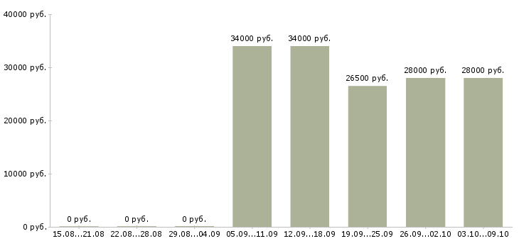 Вакансии оператор на телефон в офис в Владивостоке - Медиана зарплат оператор на телефон в офис в Владивостоке за 2 месяца