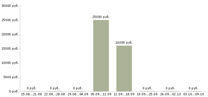 Вакансии оператор на холодные звонки Карелия - Медиана зарплат оператор на холодные звонки Карелия за 2 месяца