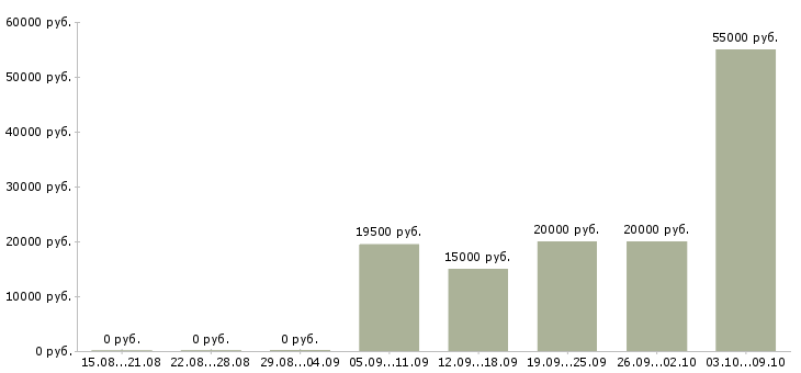 Вакансии офис менеджер карьерный рост в Астрахани - Медиана зарплат офис менеджер карьерный рост в Астрахани за 2 месяца