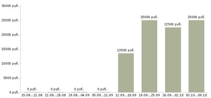 Вакансии подработка в интернете удаленно в Воронеже - Медиана зарплат подработка в интернете удаленно в Воронеже за 2 месяца