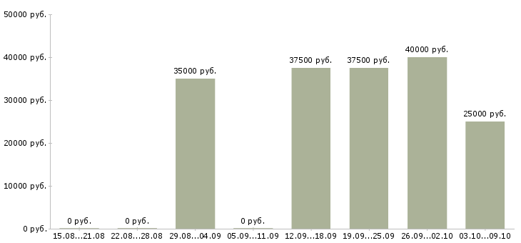 Вакансии программист 1с 8 Татарстан - Медиана зарплат программист 1с 8 Татарстан за 2 месяца