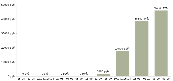 Вакансии продавец кассир в кассы в Липецке - Медиана зарплат продавец кассир в кассы в Липецке за 2 месяца