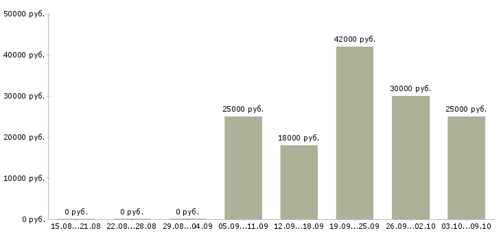 Вакансии продавец консультант аксессуары в Иркутске - Медиана зарплат продавец консультант аксессуары в Иркутске за 2 месяца