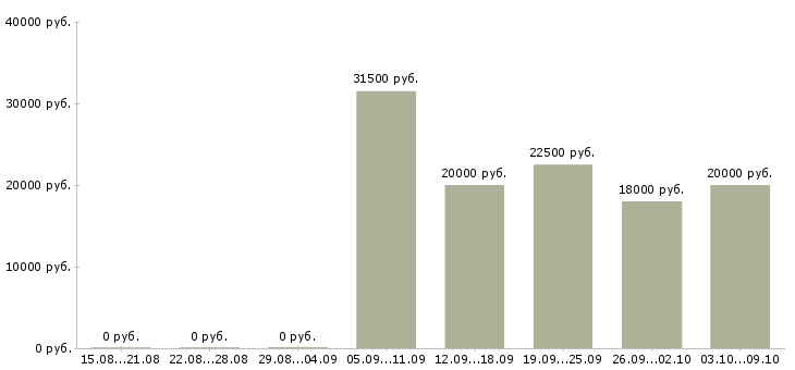 Вакансии продавец консультант торгового зала в Туле - Медиана зарплат продавец консультант торгового зала в Туле за 2 месяца