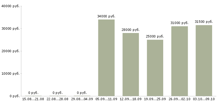 Вакансии продавец мобильной связи в Владивостоке - Медиана зарплат продавец мобильной связи в Владивостоке за 2 месяца