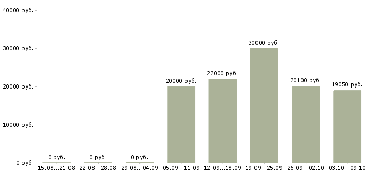 Вакансии работник торгового зала подработка Санкт-петербург - Медиана зарплат работник торгового зала подработка Санкт-петербург за 2 месяца