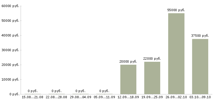 Вакансии рабочие на бытовую технику в Воронеже - Медиана зарплат рабочие на бытовую технику в Воронеже за 2 месяца