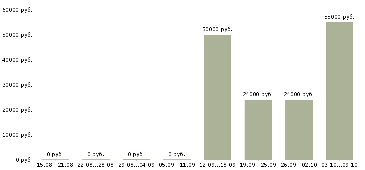 Вакансии рабочий на производственную линию в Кирове - Медиана зарплат рабочий на производственную линию в Кирове за 2 месяца