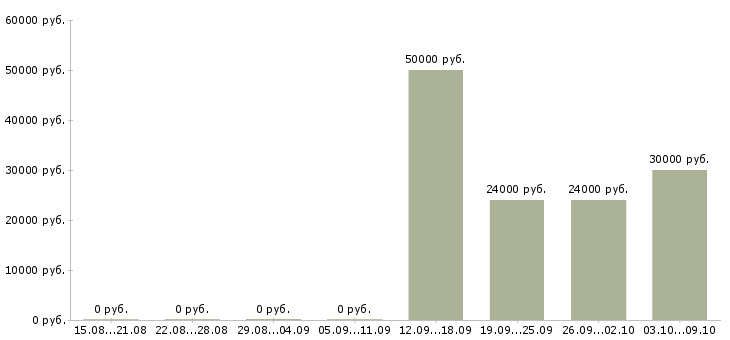 Вакансии рабочий производственной линии в Кирове - Медиана зарплат рабочий производственной линии в Кирове за 2 месяца