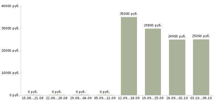 Вакансии рабочий сферы обслуживания в Архангельске - Медиана зарплат рабочий сферы обслуживания в Архангельске за 2 месяца