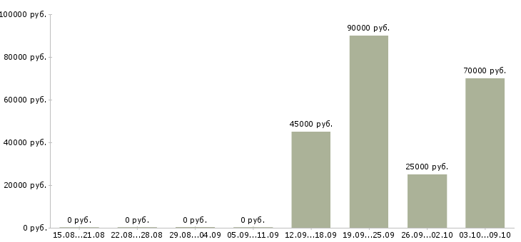 Вакансии разработчик технической документации Нижний новгород - Медиана зарплат разработчик технической документации Нижний новгород за 2 месяца
