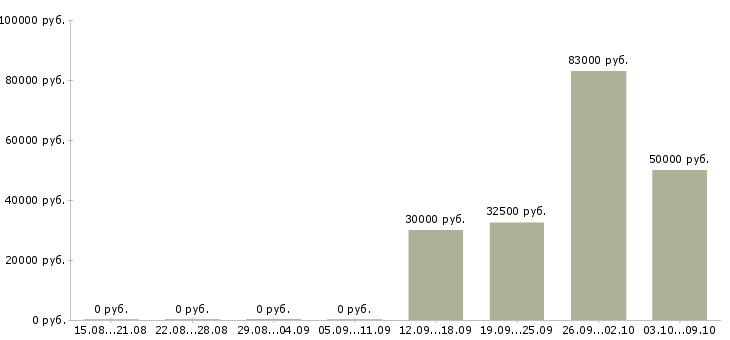 Вакансии руководитель группы магазинов в Екатеринбурге - Медиана зарплат руководитель группы магазинов в Екатеринбурге за 2 месяца