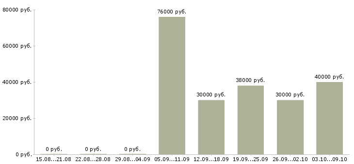 Вакансии руководитель группы обучения в Перми - Медиана зарплат руководитель группы обучения в Перми за 2 месяца