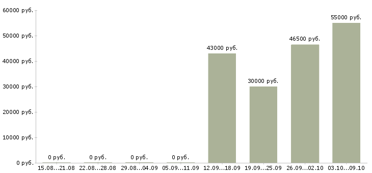 Вакансии сборщик одежды в Волгограде - Медиана зарплат сборщик одежды в Волгограде за 2 месяца