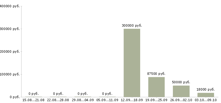 Вакансии сотрудник для работы в офисе в Энгельсе - Медиана зарплат сотрудник для работы в офисе в Энгельсе за 2 месяца