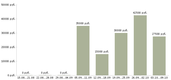 Вакансии сотрудник на удаленном доступе Санкт-петербург - Медиана зарплат сотрудник на удаленном доступе Санкт-петербург за 2 месяца