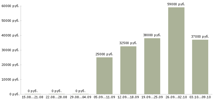 Вакансии сотрудник по работе в офисе в Чехове - Медиана зарплат сотрудник по работе в офисе в Чехове за 2 месяца