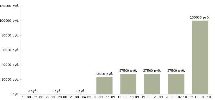Вакансии сотрудник по работе с рекламой в Иркутске - Медиана зарплат сотрудник по работе с рекламой в Иркутске за 2 месяца