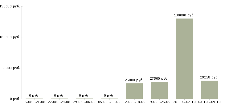 Вакансии сотрудник с водительскими правами в Владимире - Медиана зарплат сотрудник с водительскими правами в Владимире за 2 месяца