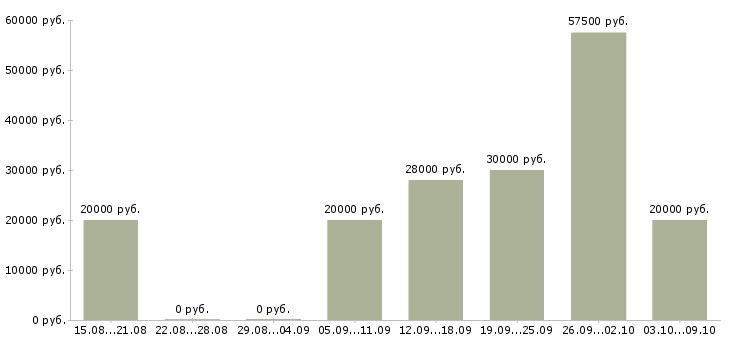 Вакансии сотрудники для работы в интернете в Энгельсе - Медиана зарплат сотрудники для работы в интернете в Энгельсе за 2 месяца