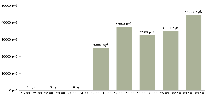 Вакансии сотрудники по работе с клиентами в Люберцах - Медиана зарплат сотрудники по работе с клиентами в Люберцах за 2 месяца