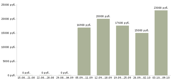 Вакансии специалист корпоративных продаж в Брянске - Медиана зарплат специалист корпоративных продаж в Брянске за 2 месяца