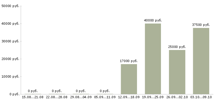 Вакансии специалист опыт в банке в Перми - Медиана зарплат специалист опыт в банке в Перми за 2 месяца