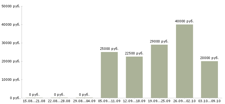 Вакансии специалист по вводу данных Санкт-петербург - Медиана зарплат специалист по вводу данных Санкт-петербург за 2 месяца