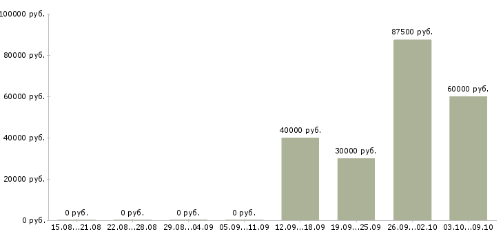 Вакансии специалист по работе с заказчиками в Иваново - Медиана зарплат специалист по работе с заказчиками в Иваново за 2 месяца