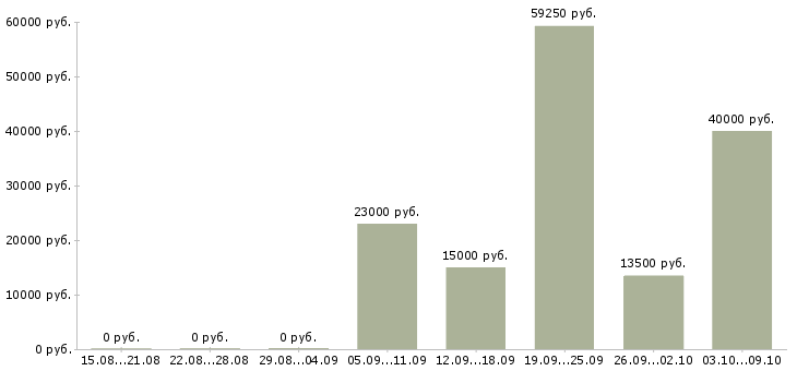 Вакансии специалист по развитию продаж Чувашия - Медиана зарплат специалист по развитию продаж Чувашия за 2 месяца