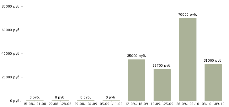 Вакансии специалист по управлению качеством в Краснодаре - Медиана зарплат специалист по управлению качеством в Краснодаре за 2 месяца