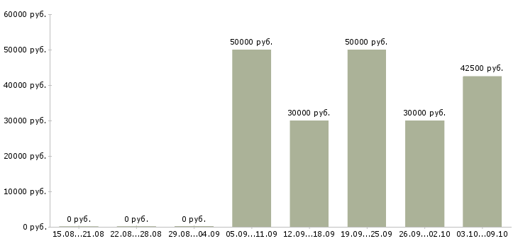 Вакансии специалист по финансовым вопросам Ростов-на-дону - Медиана зарплат специалист по финансовым вопросам Ростов-на-дону за 2 месяца