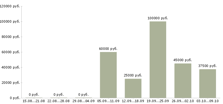 Вакансии специалист службы персонала Санкт-петербург - Медиана зарплат специалист службы персонала Санкт-петербург за 2 месяца